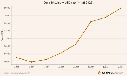 Vývoj ceny BTC