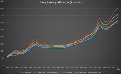 V&yacute;voj cien bytov na SR