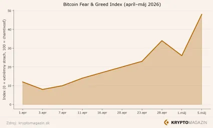 V&yacute;voj Fear nad Greed indexu