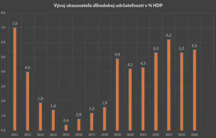 V&yacute;voj udržateľnosti SR