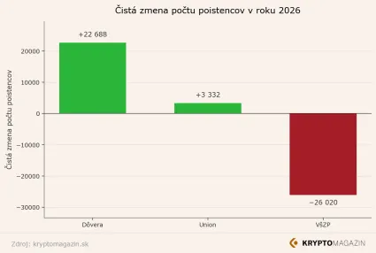 Zmena poistencov v roku 2026