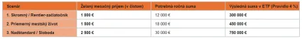 3 scen&aacute;re pre investovanie a &uacute;roky