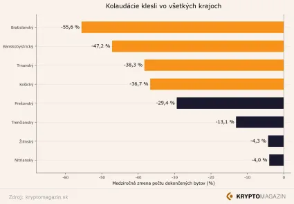 Ako klesli kolaudácie