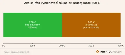 Ako sa ráta vymeriavací základ