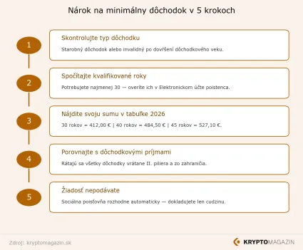 Ako zistiť v&aacute;&scaron; n&aacute;rok na minim&aacute;lny d&ocirc;chodok