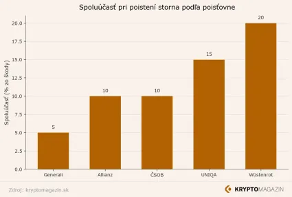 Ak&yacute; je pomer poistnej sumy