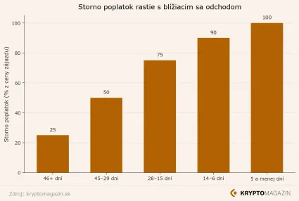 Ak&yacute; je storno poplatok podľa dn&iacute;