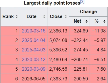 Americký index zaznamenal šiesty najhorší deň