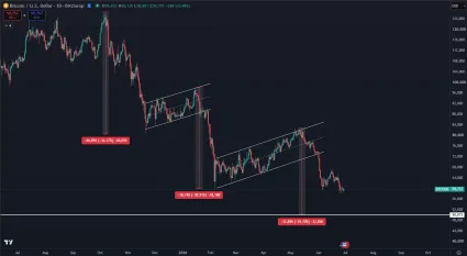 Bitcoin a potenciálny pád na 50 000 dolárov
