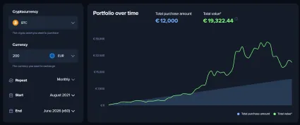 Bitcoin DCA 200 eur mesačne 5 rokov