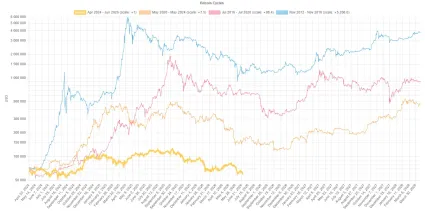Bitcoin opakuje sezónnosť každé 4 roky