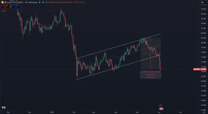 Bitcoin padol o 20 %