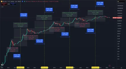 Bitcoin ud&aacute;va 4-ročn&eacute; cykly pre kryptomeny
