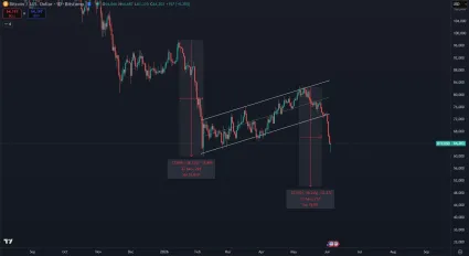 Bitcoin v potenciálom páde na 50 000 dolárov