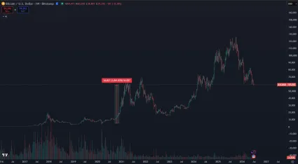Bitcoin v zisku 1 000 %