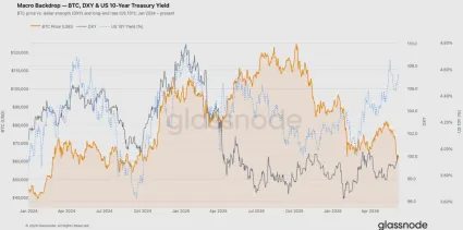 Bitcoin verzus americké dlhopisy a index DXY