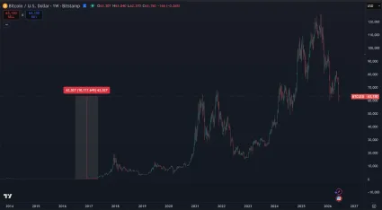 Bitcoin za 10 rokov