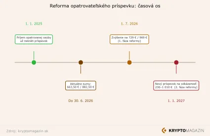 Časov&aacute; os zmien pr&iacute;spevku