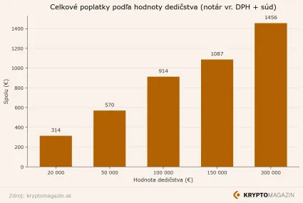 Celkov&eacute; poplatky podľa majetku