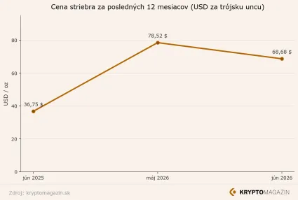 Cena striebra za posledných 12 mesiacov