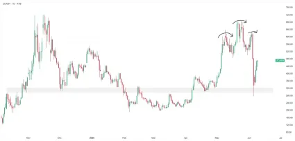 Cena Zcash