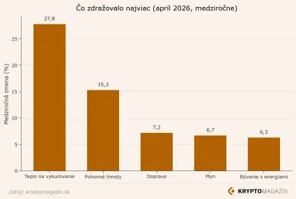 Čo zdraželo najviac