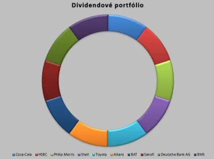 Dividendov&eacute; portf&oacute;lio