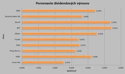 Dividendové výnosy