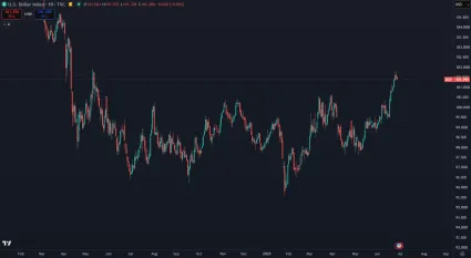 Dol&aacute;rov&yacute; index st&uacute;pol na mesačn&eacute; maximum