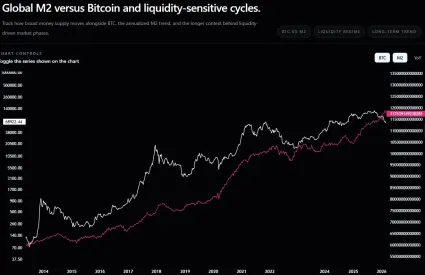 Globálna likvidita M2 a Bitcoin