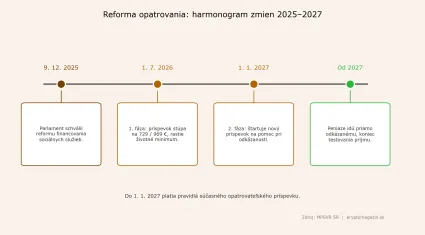 Harmonogram zmien
