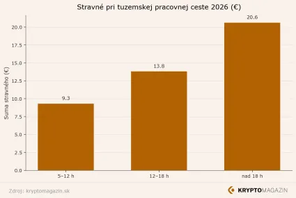 Hodnota stravného pri pracovnej ceste