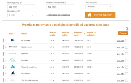 Hypotéka na 320 000 eur