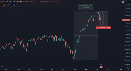 Index S&P 500 začal padať