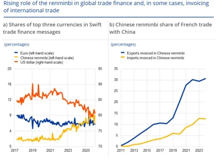 Juan predbehol euro v glob&aacute;lnom financovan&iacute; obchodu