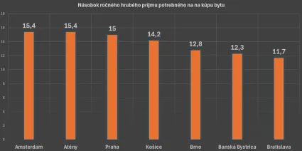 Koľko ročných platov je potrebných na kúpu bytu