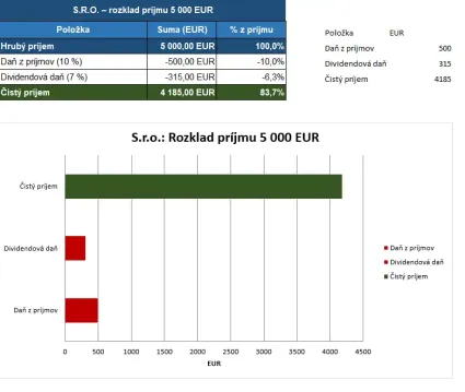 Koľko vám ostane na s.r.o. z príjmu 5 000 eur
