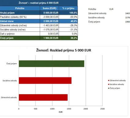 Koľko v&aacute;m ostane na živnosti z pr&iacute;jmu 5 000 eur