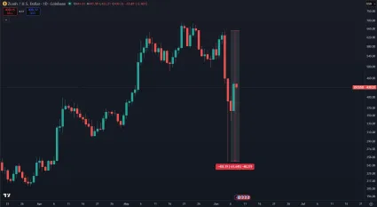 Kryptomena ZEC padla o 60 %