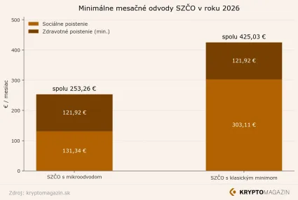 Minimálne mesačné odvody