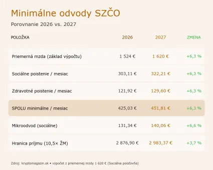 Minim&aacute;lne odvody SZČO