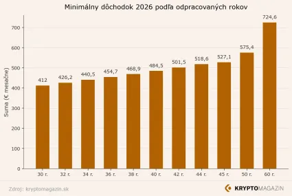 Minim&aacute;lny d&ocirc;chodok podľa rokov