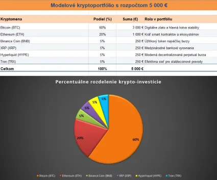 Modelov&eacute; portf&oacute;lio pre kryptomeny