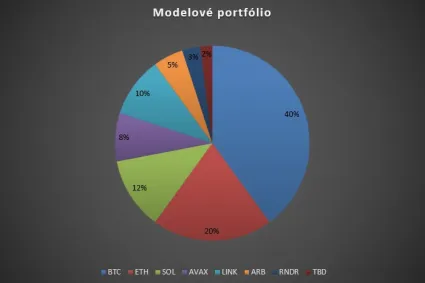 Modelov&eacute; portf&oacute;lio z kryptomien