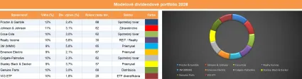 Modelové portfólio
