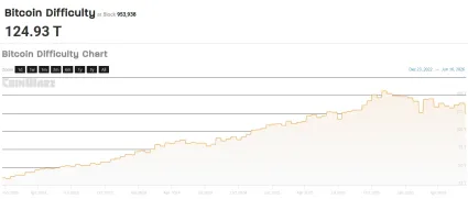 N&aacute;ročnosť ťažby Bitcoinu