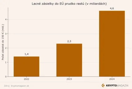 Počet z&aacute;sielok rastie