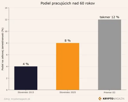 Podiel pracujúcich nad 60 rokov