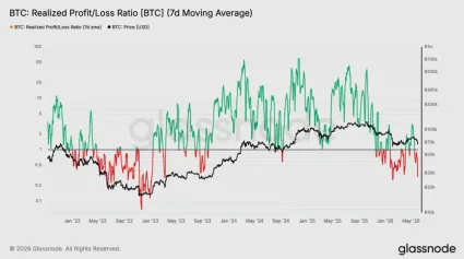 Pomer realizovaného zisku a strát pre Bitcoin