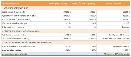 Porovnanie Michal verzus Dávid